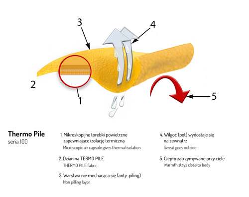 specyfika produktu Thermo Pile Seria 100